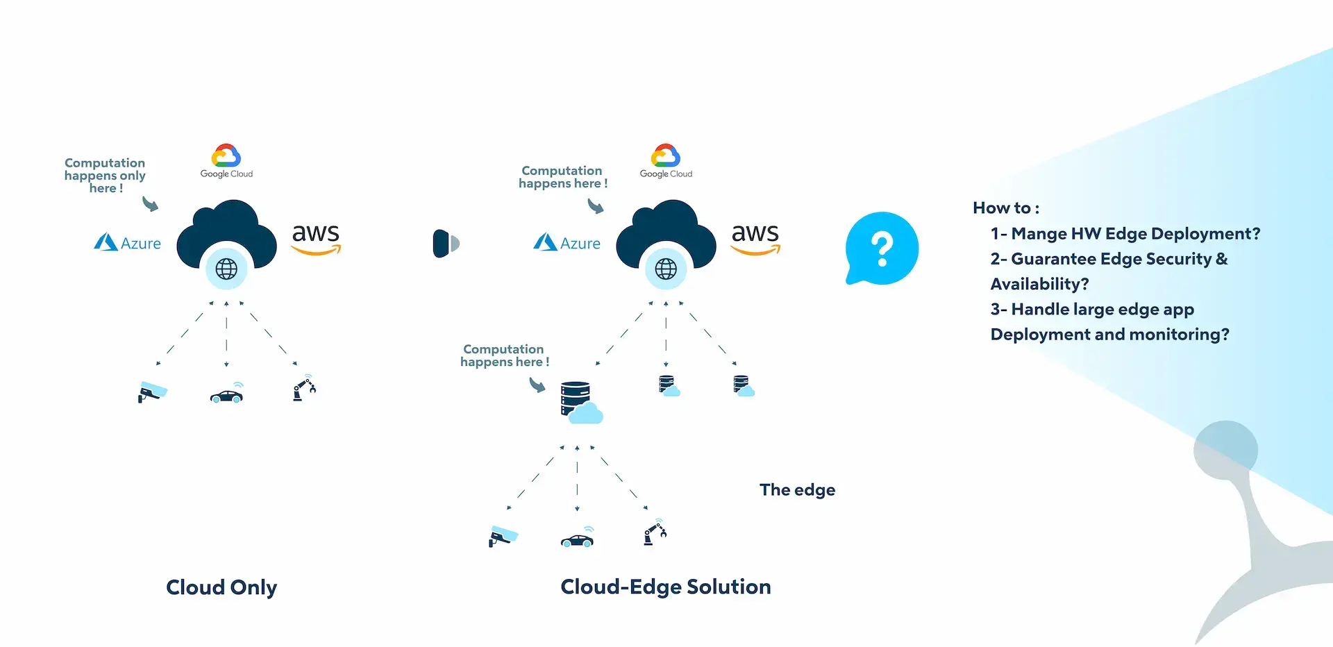 cloud-edge-solution