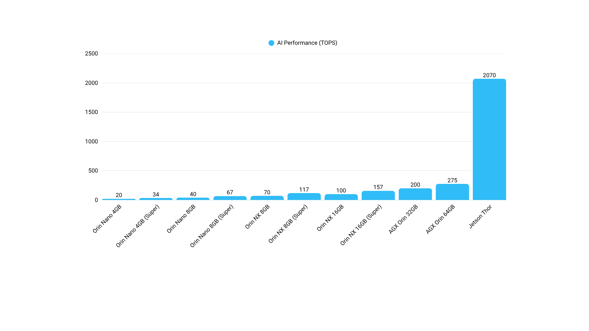 etson Thor stands out with 2,070 TOPS, offering nearly 10× the AI compute